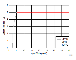 TPS7B63-Q1 Output Voltage
            vs Input Voltage