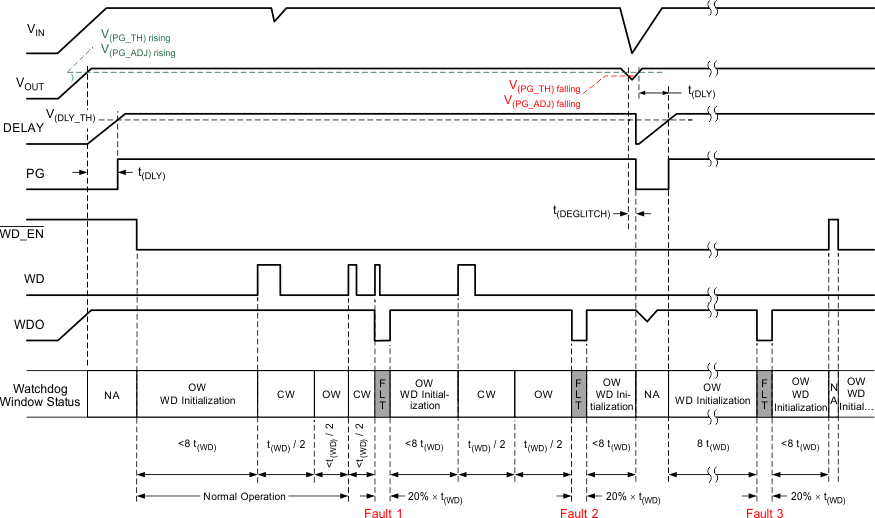TPS7B63-Q1 Window Watchdog
                    Operation