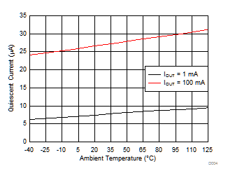 TPS7B63-Q1 Quiescent
            Current vs Ambient Temperature