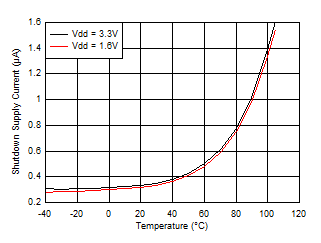 OPT3001-Q1 關(guān)斷電流與溫度間的關(guān)系（2 級(jí)）