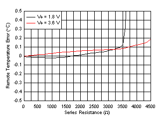 TMP464 D007_SBOS762.gif