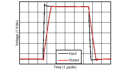 TLV9061 TLV9062 TLV9064 大信號階躍響應
