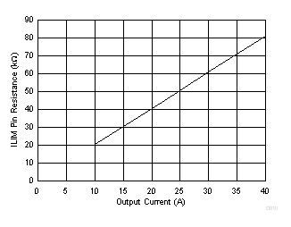 TPS548B22 D010_SLUSCE4.gif