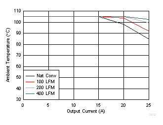 TPS548B22 D012_SLUSCE4.gif
