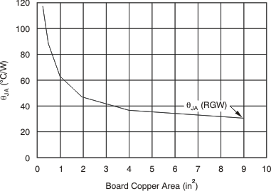 TPS7A47-Q1 tc_theta_ja_bvs136.gif