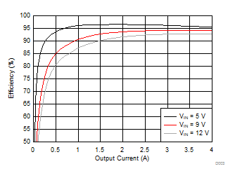 TPS54424 D003_Efficiency3V3out.gif
