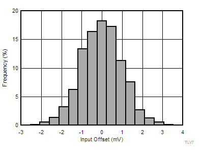 TLV7011 TLV7021 TLV7012 TLV7022 TLV70xx-tc11-input-offset-histogram-snvsax0.gif