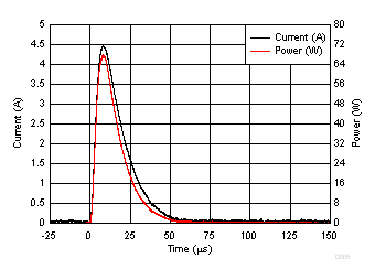 ESD401 Surge (IEC 61000-4-5) Curve (tp = 8/20 μs), Pin 1 to Pin 2