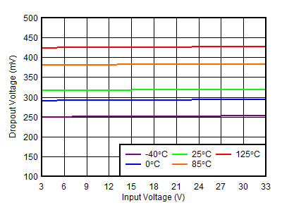 TPS7A39 正穩(wěn)壓器壓降電壓與輸入電壓間的關系 TPS7A39 正穩(wěn)壓器壓降電壓與輸入電壓間的關系