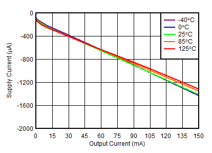 TPS7A39 負電源電流與輸出電流間的關系 TPS7A39 負電源電流與輸出電流間的關系