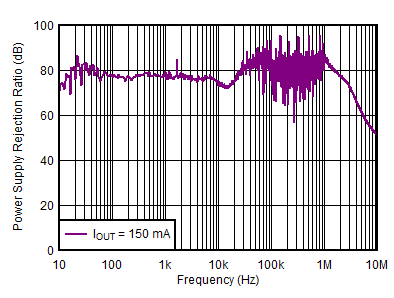 TPS7A39 串擾從正到負 TPS7A39 串擾從正到負