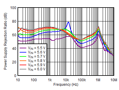 TPS7A39 正 PSRR 與頻率和 VINP 間的關系 TPS7A39 正 PSRR 與頻率和 VINP 間的關系