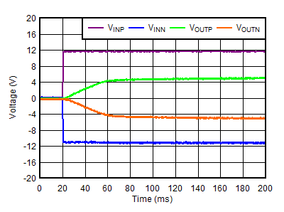 TPS7A39 啟動 (VINP = VEN) TPS7A39 啟動 (VINP = VEN)
