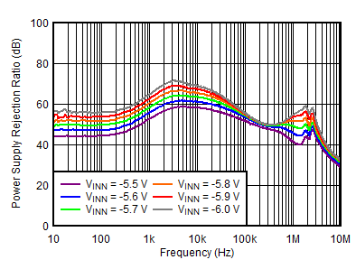 TPS7A39 負 PSRR 與頻率和 VINN 間的關系 TPS7A39 負 PSRR 與頻率和 VINN 間的關系