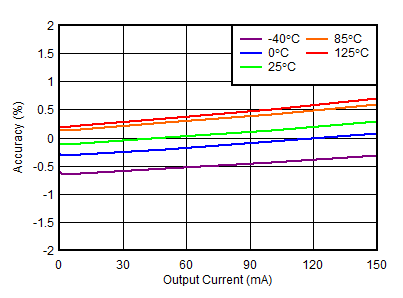 TPS7A39 負負載調整率 TPS7A39 負負載調整率