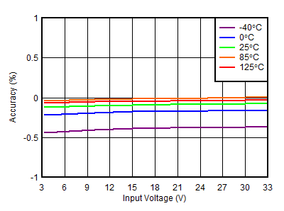 TPS7A39 正線性調整率 TPS7A39 正線性調整率