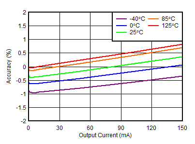 TPS7A39 負負載調整率 TPS7A39 負負載調整率
