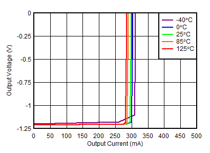 TPS7A39 負穩(wěn)壓器電流限制 TPS7A39 負穩(wěn)壓器電流限制