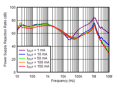 TPS7A39 正 PSRR 與頻率和 IOUTP 間的關系 TPS7A39 正 PSRR 與頻率和 IOUTP 間的關系