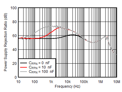 TPS7A39 負 PSRR 與頻率和 CFFN 間的關系 TPS7A39 負 PSRR 與頻率和 CFFN 間的關系