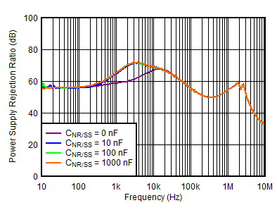 TPS7A39 負 PSRR 與頻率和 CNR/SS 間的關系 TPS7A39 負 PSRR 與頻率和 CNR/SS 間的關系