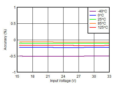 TPS7A39 正線性調整率 TPS7A39 正線性調整率