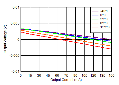 TPS7A39 負負載調整率 TPS7A39 負負載調整率