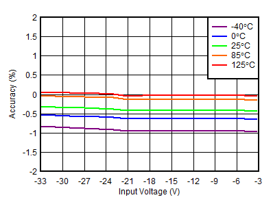 TPS7A39 負線性調整率 TPS7A39 負線性調整率