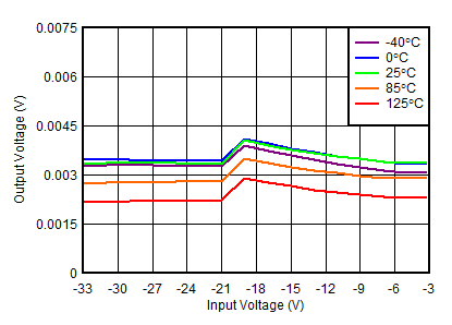 TPS7A39 負線性調整率 TPS7A39 負線性調整率