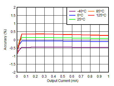 TPS7A39 緩沖器精度與緩沖器電流間的關系 TPS7A39 緩沖器精度與緩沖器電流間的關系