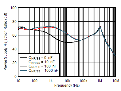 TPS7A39 正 PSRR 與頻率和 CNR/SS 間的關系 TPS7A39 正 PSRR 與頻率和 CNR/SS 間的關系