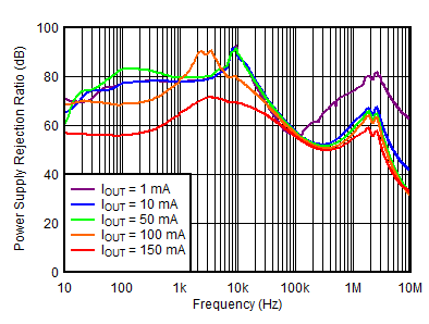 TPS7A39 負 PSRR 與頻率和 IOUTN 間的關系 TPS7A39 負 PSRR 與頻率和 IOUTN 間的關系