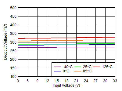 TPS7A39 負穩(wěn)壓器壓降電壓與輸入電壓間的關系 TPS7A39 負穩(wěn)壓器壓降電壓與輸入電壓間的關系