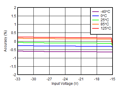 TPS7A39 負線性調整率 TPS7A39 負線性調整率
