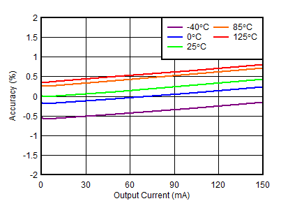 TPS7A39 負負載調整率 TPS7A39 負負載調整率