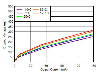 TPS7A39 負穩(wěn)壓器壓降電壓與輸出電流間的關系 TPS7A39 負穩(wěn)壓器壓降電壓與輸出電流間的關系