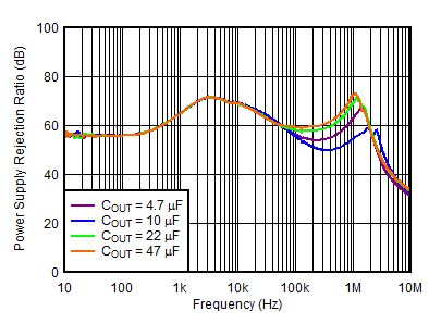 TPS7A39 負 PSRR 與頻率和 COUTN 間的關系 TPS7A39 負 PSRR 與頻率和 COUTN 間的關系