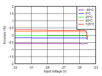 TPS7A39 負線性調整率 TPS7A39 負線性調整率