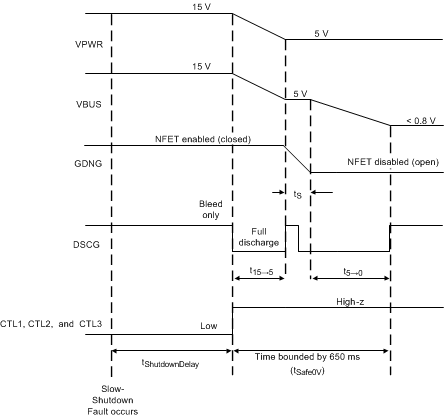 TPS25740B Slow_Shutdown_slvsdr6.gif