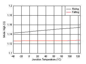 TPS61253A TPS61253E TPS61253F 模式高電平上升/下降與溫度間的關(guān)系 TPS61253A TPS61253E TPS61253F 模式高電平上升/下降與溫度間的關(guān)系