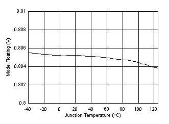 TPS61253A TPS61253E TPS61253F 模式懸空與溫度間的關(guān)系 TPS61253A TPS61253E TPS61253F 模式懸空與溫度間的關(guān)系
