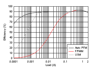 TPS61253A TPS61253E TPS61253F 效率與負(fù)載間的關(guān)系 TPS61253A TPS61253E TPS61253F 效率與負(fù)載間的關(guān)系