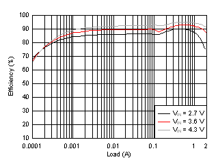 TPS61253A TPS61253E TPS61253F 效率與負(fù)載間的關(guān)系 TPS61253A TPS61253E TPS61253F 效率與負(fù)載間的關(guān)系
