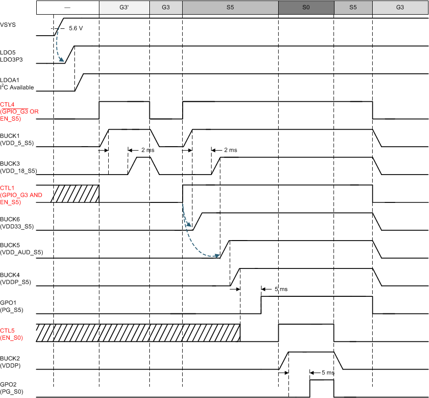TPS6508700 Power-Up and Power-Down
                    Sequence