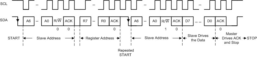 TPS6508700 I2C Interface READ From TPS6508700 in F/S Mode (Only Repeated START is Supported)
