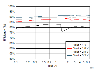 TPS6508700 BUCK6
                        Efficiency at VIN = 13V