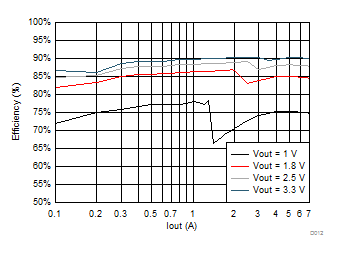 TPS6508700 BUCK6
                        Efficiency at VIN = 18V