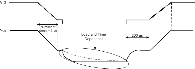 TPS6508700 DVS
                    Timing Diagram II (BUCKx_DECAY = 0b)