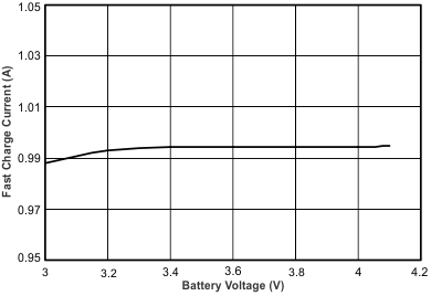 bq24079QW-Q1 ibat_vbat_luscm2.gif