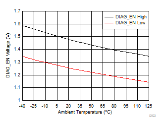 TPS1H000-Q1 DIAG_EN 電壓閾值